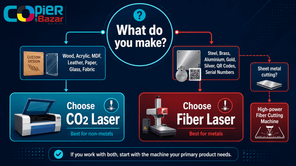 CO2 vs Fiber Laser Machine: Which One Should You Buy in 2026? 3 co2 fiber machine infographic
